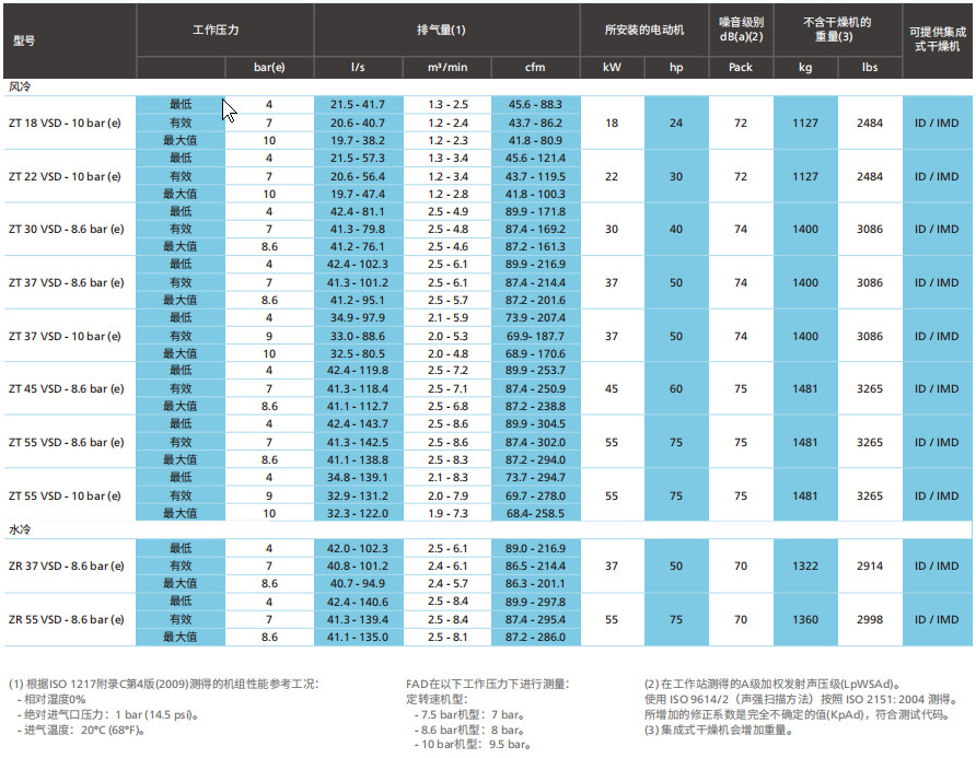 阿特拉斯ZT、ZR VSD（15-55KW）无油旋齿空压机(图8)