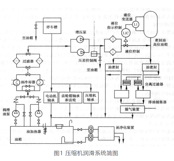 KAISHAN离心压缩机的润滑系统详解(图1)
