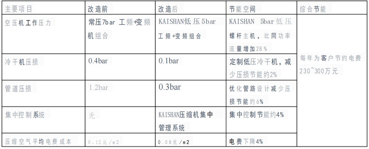 开山空压机助力轴承企业(图2)